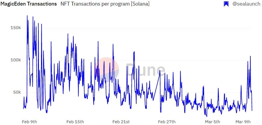 Solana registers price correction, but these metrics remain in