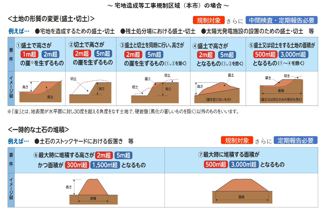 宅地造成及び特定盛土等規制法（盛土規制法）について／知立市 -輝く