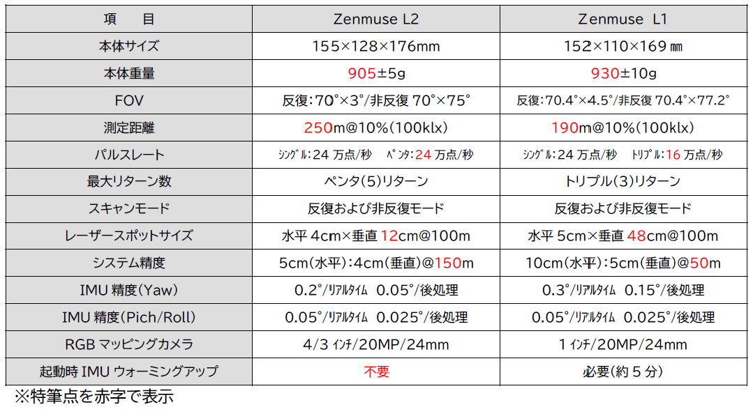 DJI 社 Zenmuse L2 比較検証レポート｜株式会社神戸清光