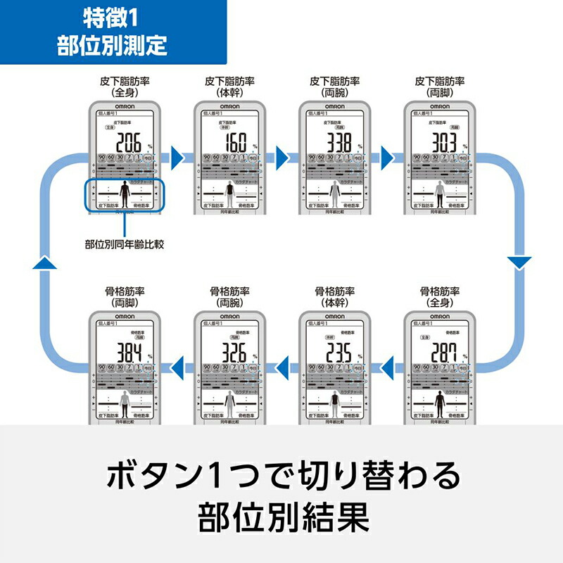 楽天市場】オムロン 体重体組成計 HBF-710 カラダスキャン デジタル