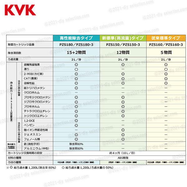 楽天市場】KVK 浄水器内蔵水栓 浄水カートリッジ 3個入 PZS150-3（高