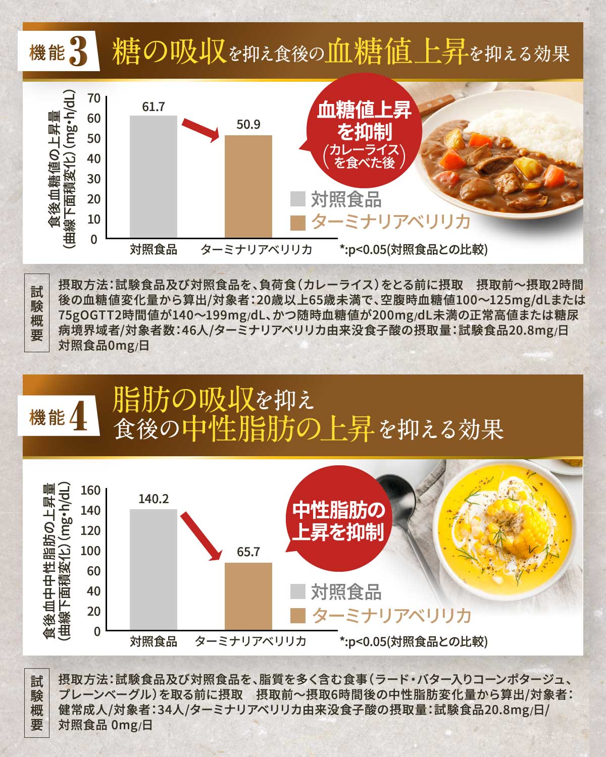 楽天市場】ターミナリア ダブル ダイエットサプリ BMI お腹の脂肪 血糖