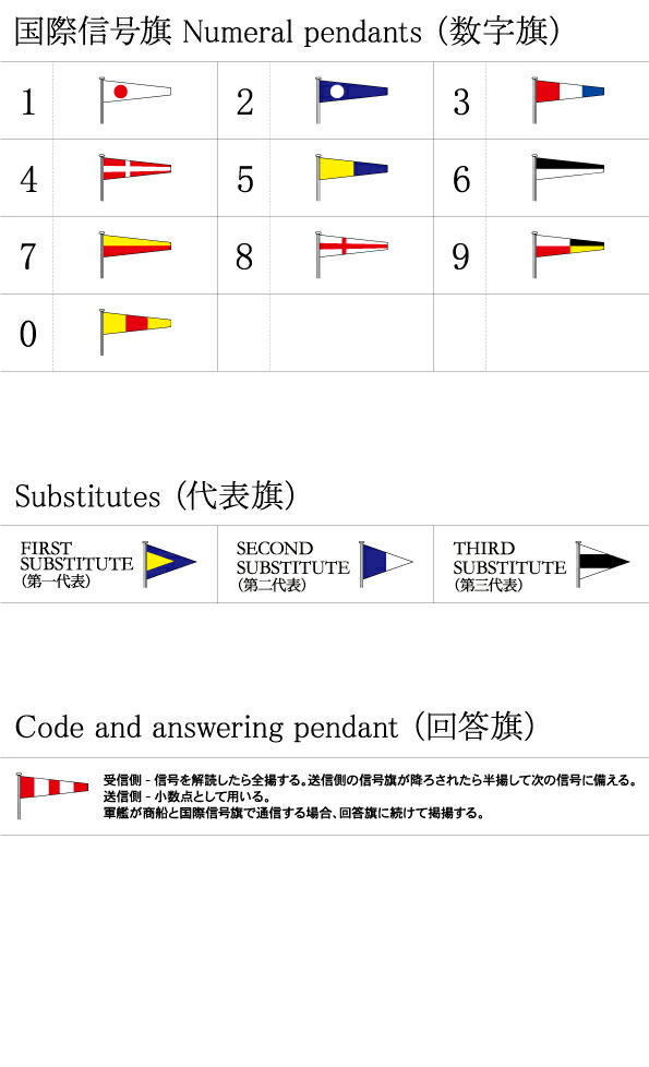 楽天市場】TOSPA 国際信号旗 数字旗 Numeral Pennants【9】[2巾：91