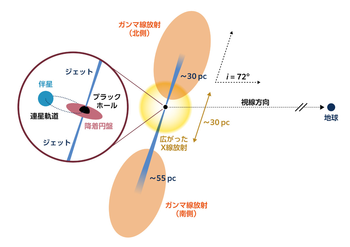 星