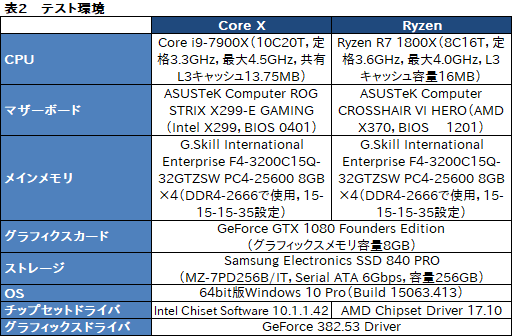 10コア20スレッド対応のSkylake-X「Core i9-7900X」性能速報