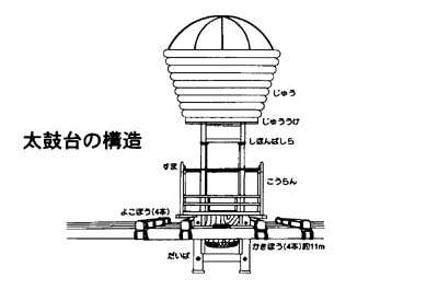 太鼓台あれこれ - 愛媛県新居浜市ホームページ｜四国屈指の臨海工業都市