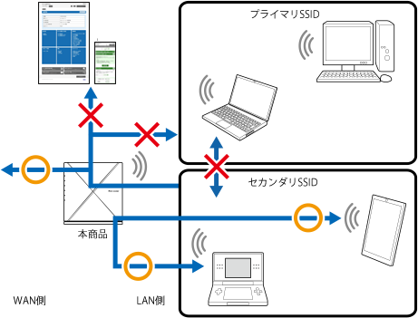 リモートワークWi-Fi（ネットワーク分離機能）｜Aterm®WX5400HP