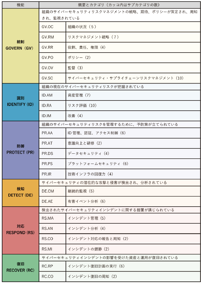 NEWS RELEASE 2024.07.12 | 「NIST Cybersecurity Framework 2.0対応