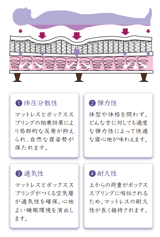 シモンズのボックススプリング｜ベッド専門店グースカ