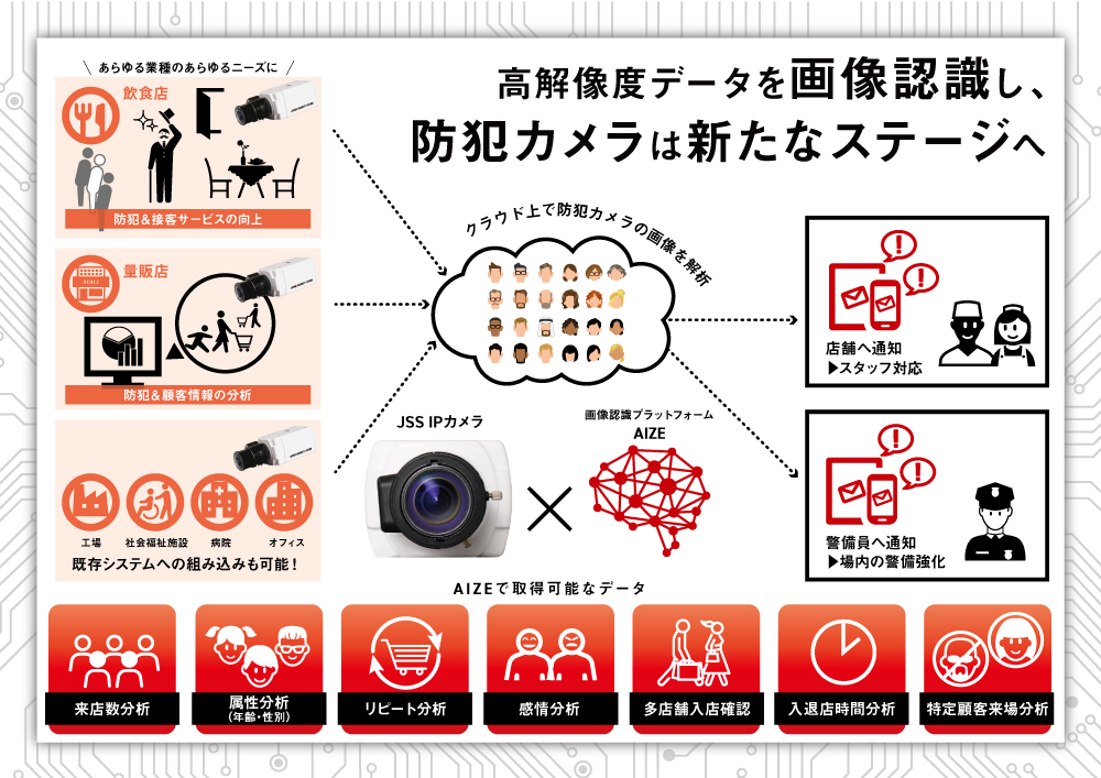 画像認識プラットフォーム | AIZE - ジャパン・セキュリティシステムの