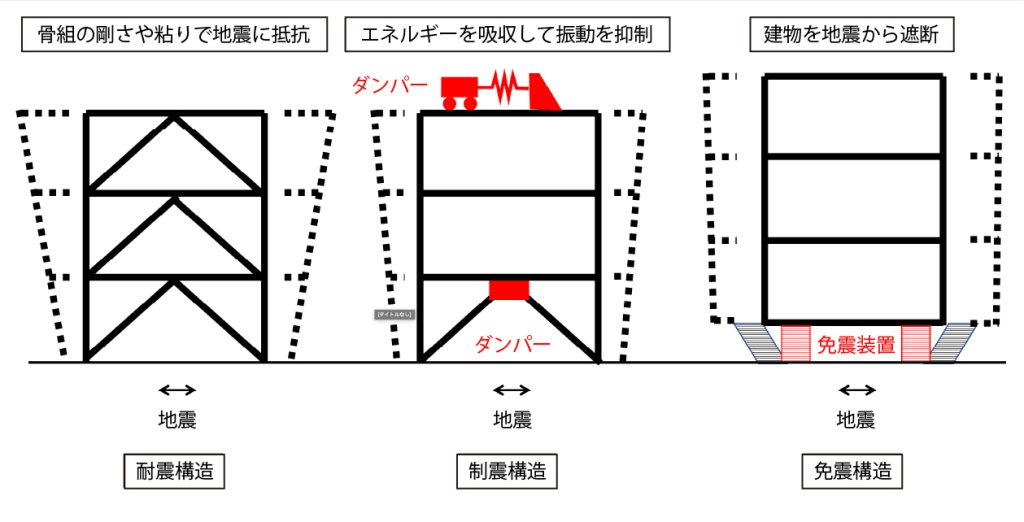 ハイブリッド技術で地震に強い構造を生み出し「安全・安心」な建物を