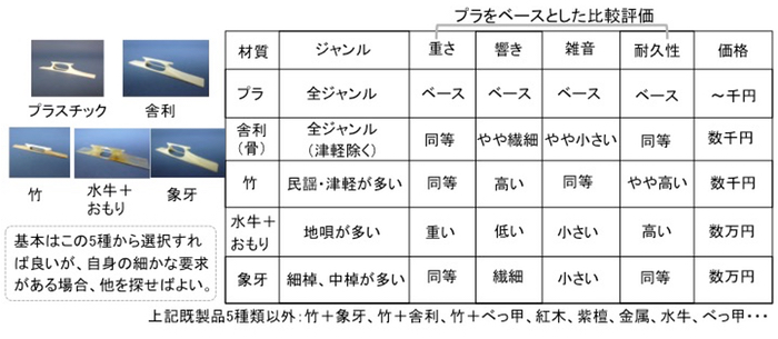 三味線 駒(こま)の選び方 知識 音色の違い 動画集