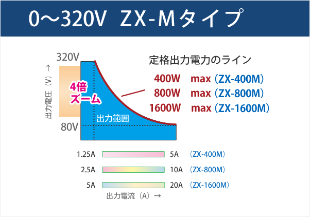 直流 安定化電源｜ZX-Sシリーズ｜仕様・価格｜高砂製作所