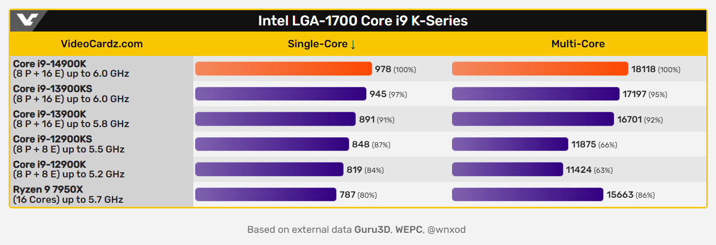 Intel Core i9-14900K Tested in Geekbench & CPU-Z | TechPowerUp