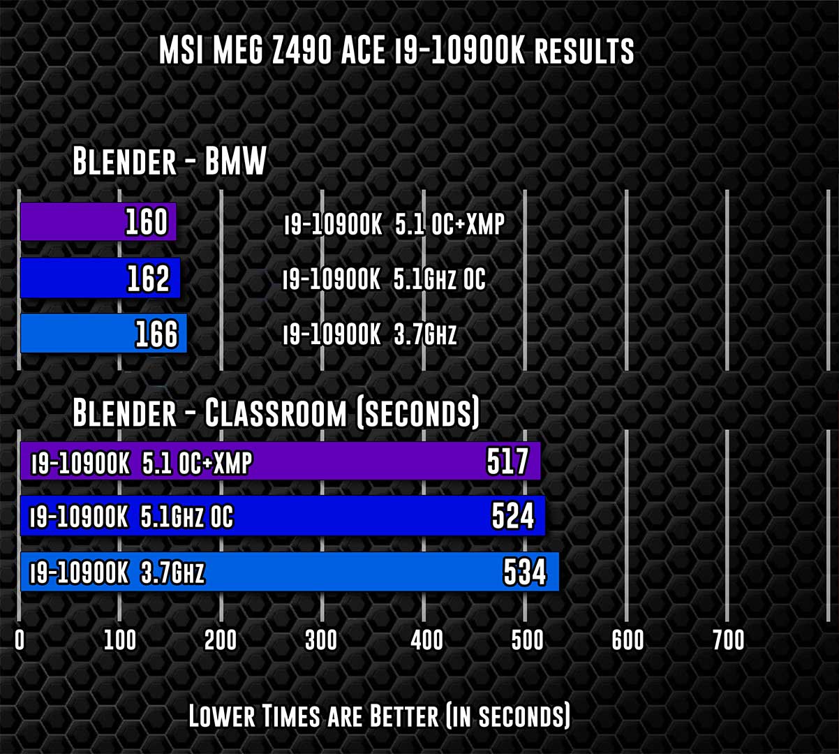 MSI Z490 Ace motherboard: Sturdy VRM, benchmarked - Techspin