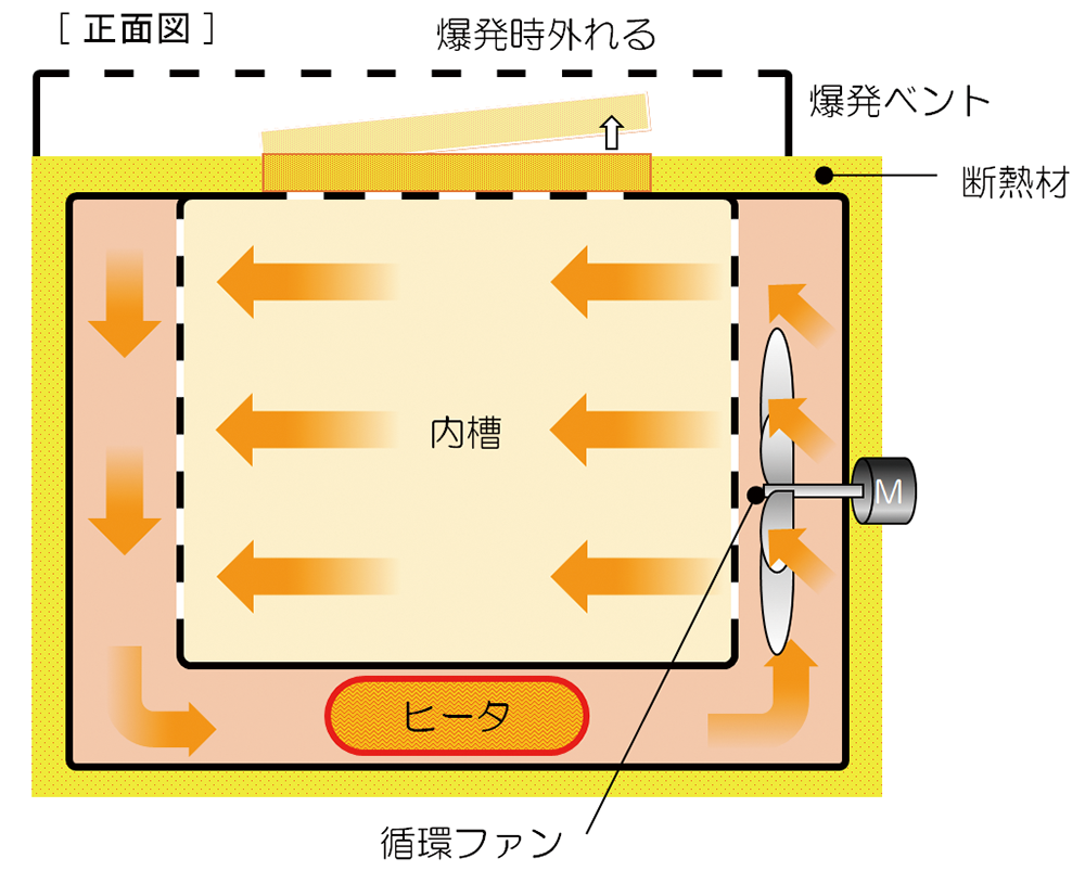 セイフティ精密恒温器（ファインオーブン）（DF612S）｜ヤマト科学株式会社