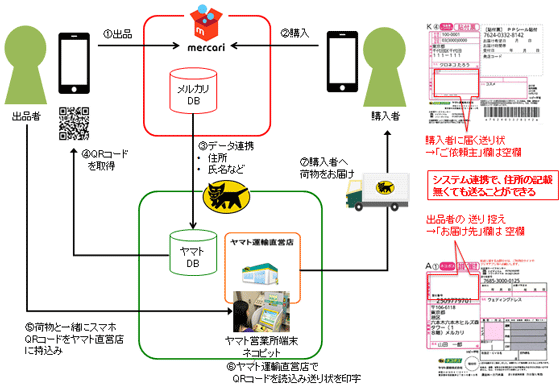フリマアプリ「メルカリ」がヤマト運輸と連携し、安心・安全な「匿名