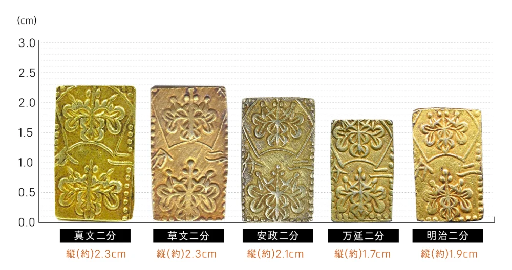 明治二分金とは？真贋や種類別の買取価格などまとめてご紹介！ 古銭