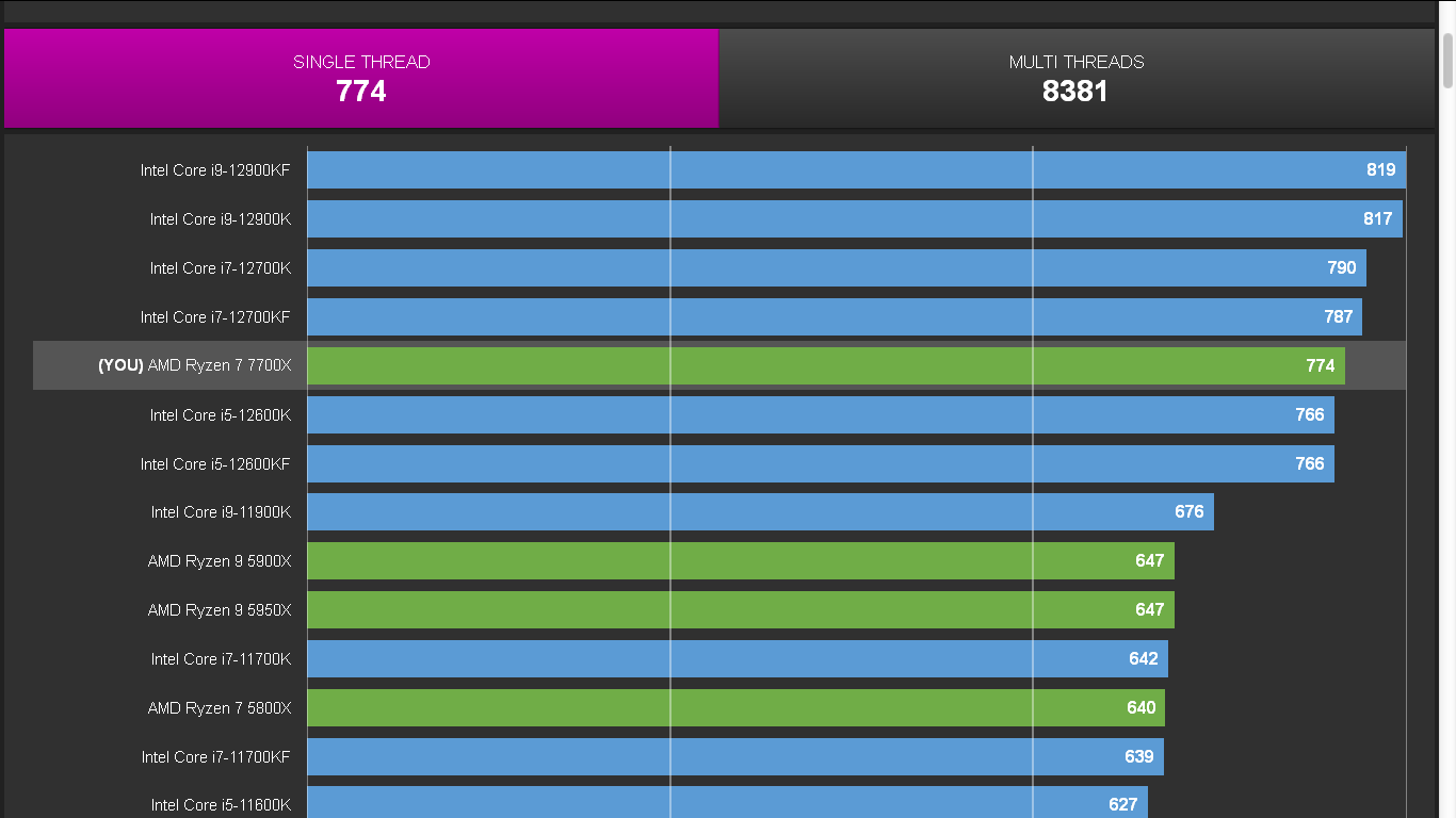 Ryzen 7 7700X Edges Past Core i9-12900K In New Benchmark | Tom's