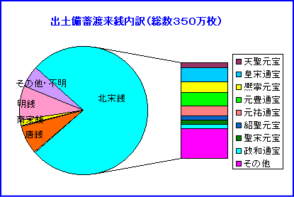 渡来銭と鐚銭