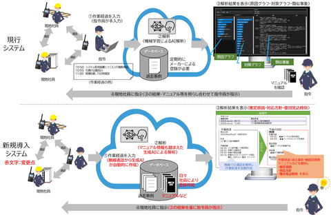 JR東日本、信号通信設備や運行管理システムにAIエージェントを導入へ