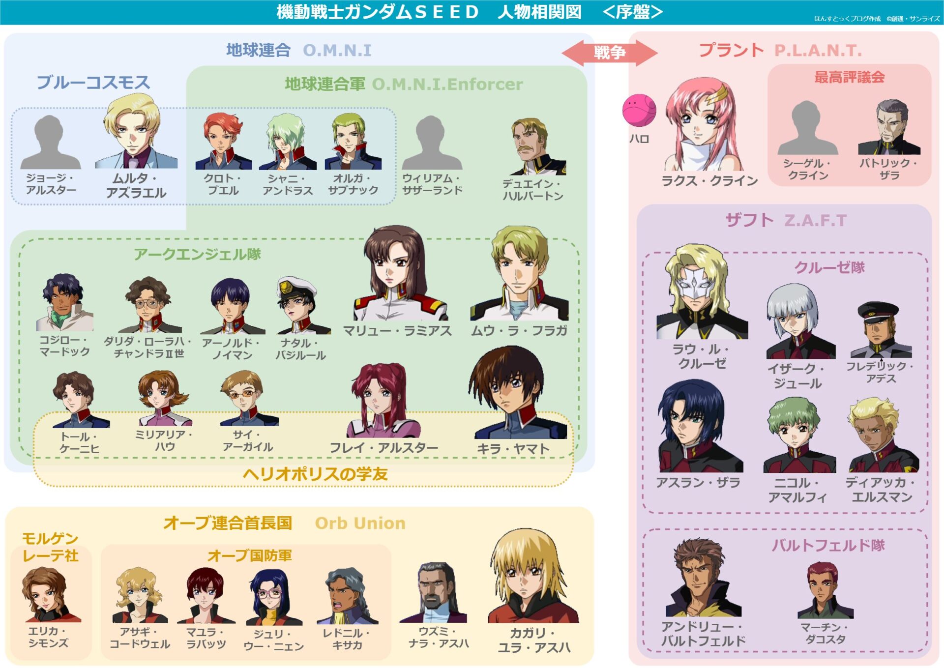 ガンダムSEED】勢力関係が理解できる人物相関図 | ほんすとっくブログ