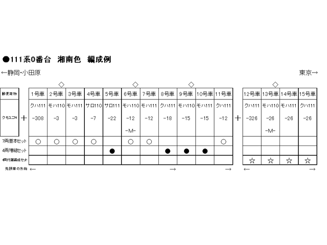 KATO 10-893 111系 0番台 湘南色 基本7両セット | 鉄道模型 通販