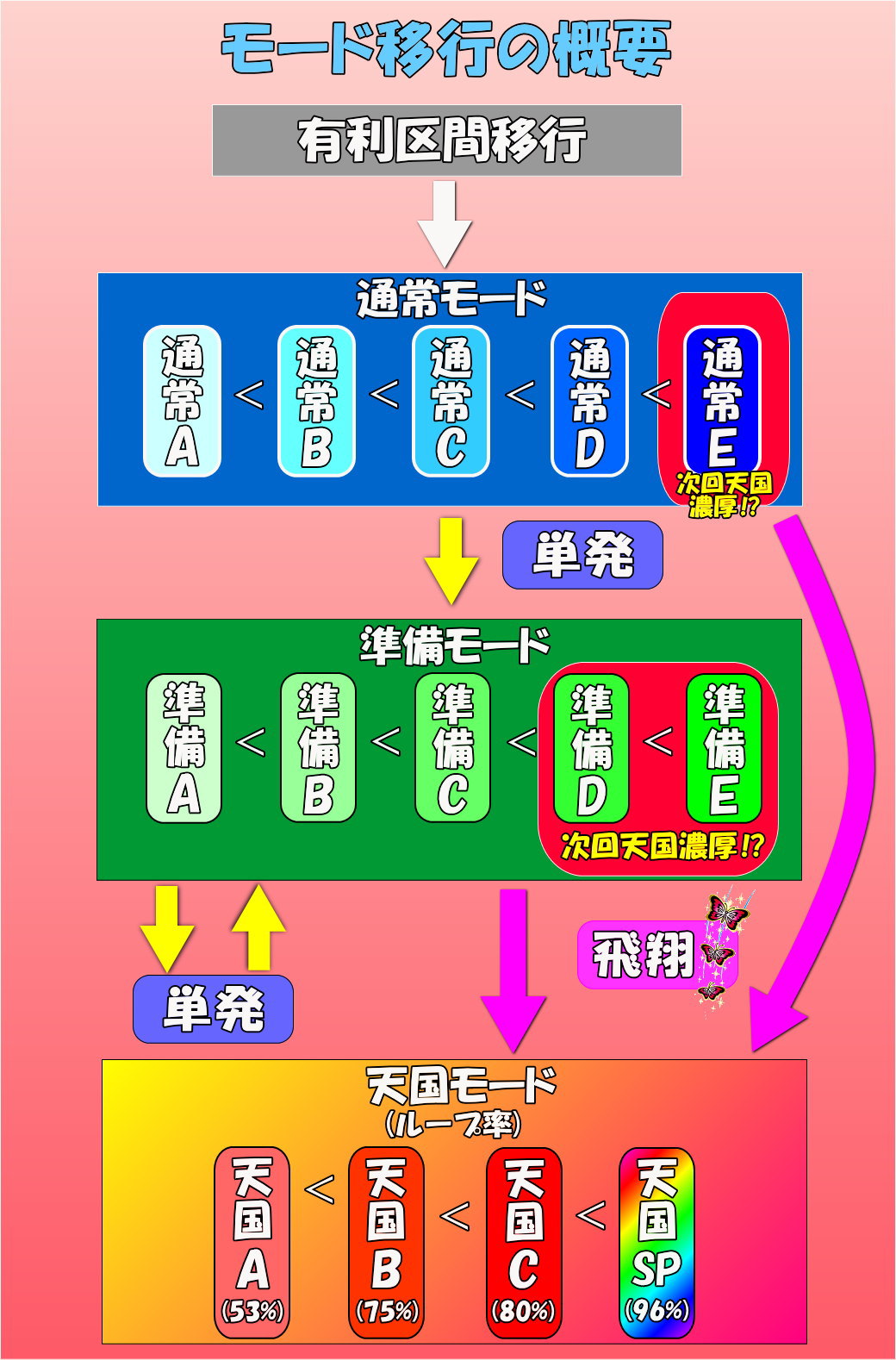 南国育ち-30:【スロット新台/6号機・30Φ】モード移行抽選について 通常