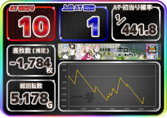リゼロ2（スマスロ）】設定2実戦データ・スランプグラフ