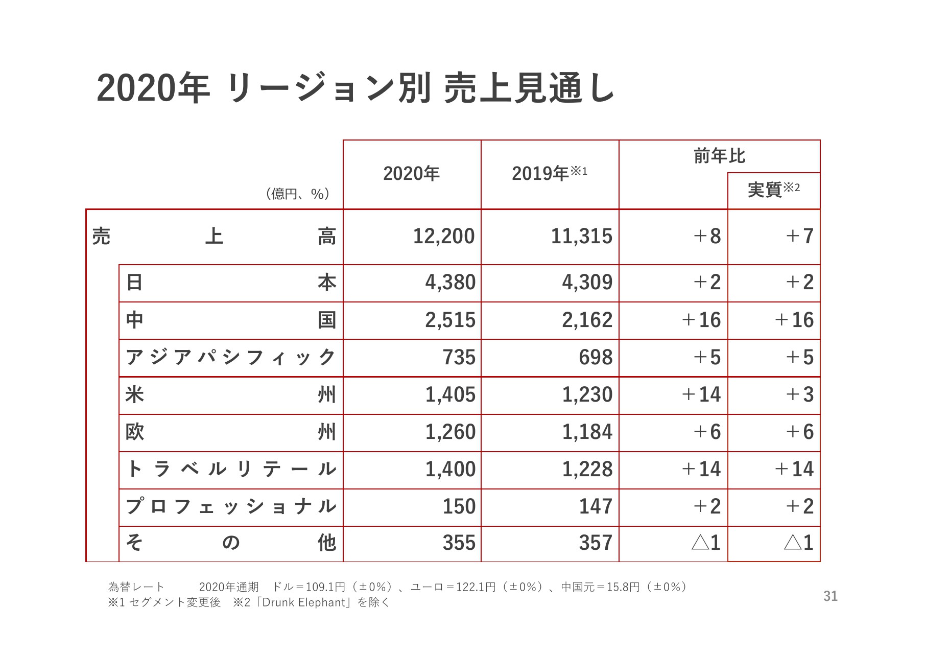 資生堂、通期は売上・営業利益・純利益が過去最高 主力グローバル8