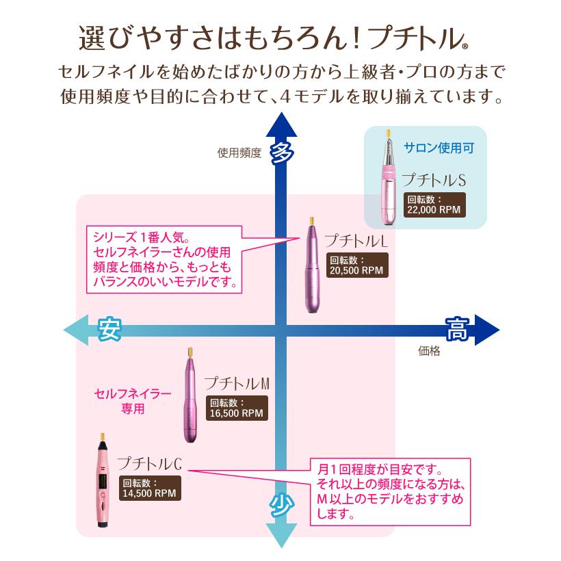 Petitor ネイルマシン 【プチトルS 上級〜プロ用】 セルフ/サロン/プロ