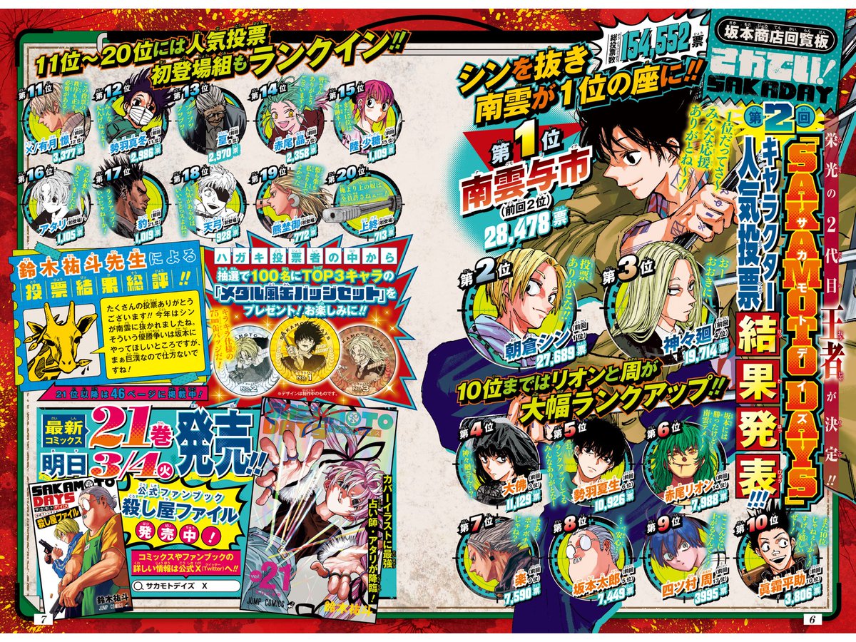 ✨第2回キャラクター人気投票結果発表✨ 「SAKAMOTO DAYS」 第1位