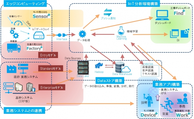 TIS、バリューチェーンを繋ぐIoTプラットフォーム『MONOweb（もの