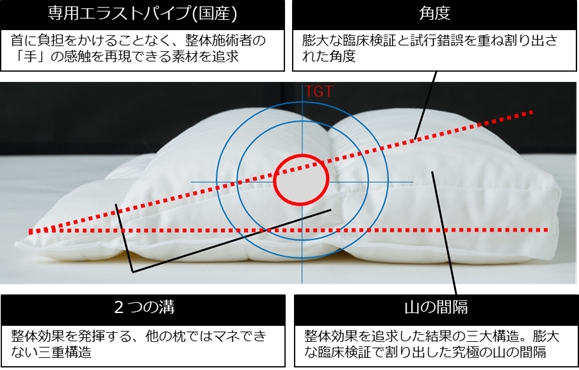 睡眠美容”を叶えてくれる、ビューティ枕「Cure:Re(キュアレ)」の最高峰