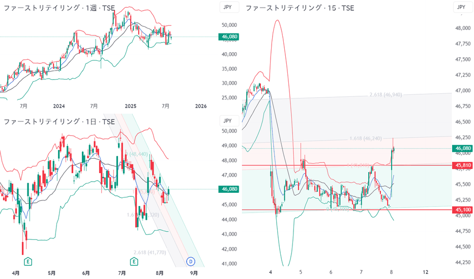 9983の株価とチャート — TSE:9983 — TradingView
