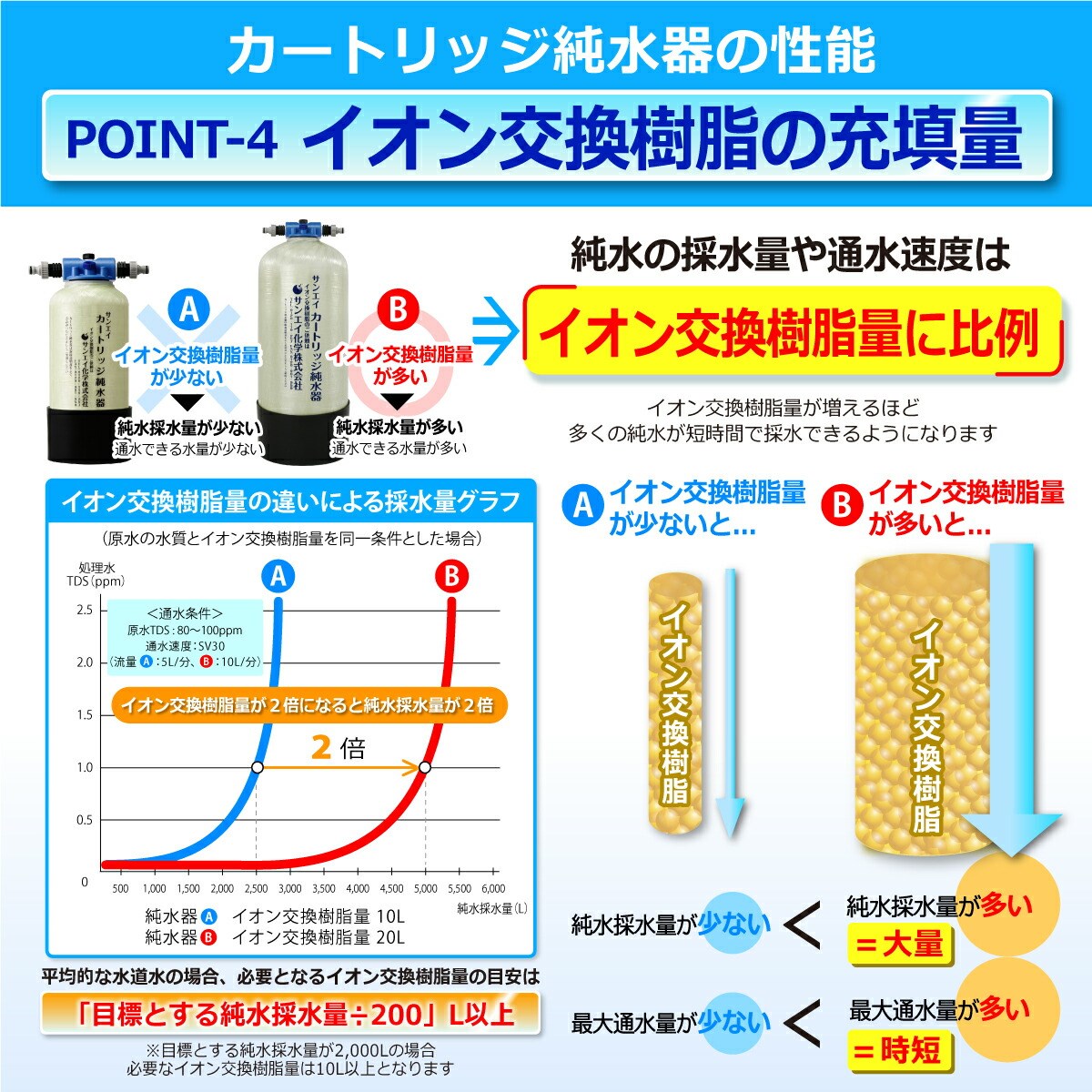 サンエイ化学 カートリッジ純水器 5L プロタイプ 部品セット CP-5 純水