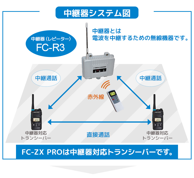 トランシーバー4台セット 中継器対応 特定小電力トランシーバー FC-ZX